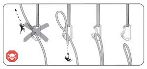 Obr. 2 - Špatné zpnuté lano v expresce může mít fatální následky, ilustrace Black Diamond